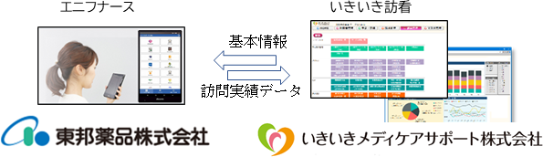 「いきいき訪看」と「エニフナース」との連携