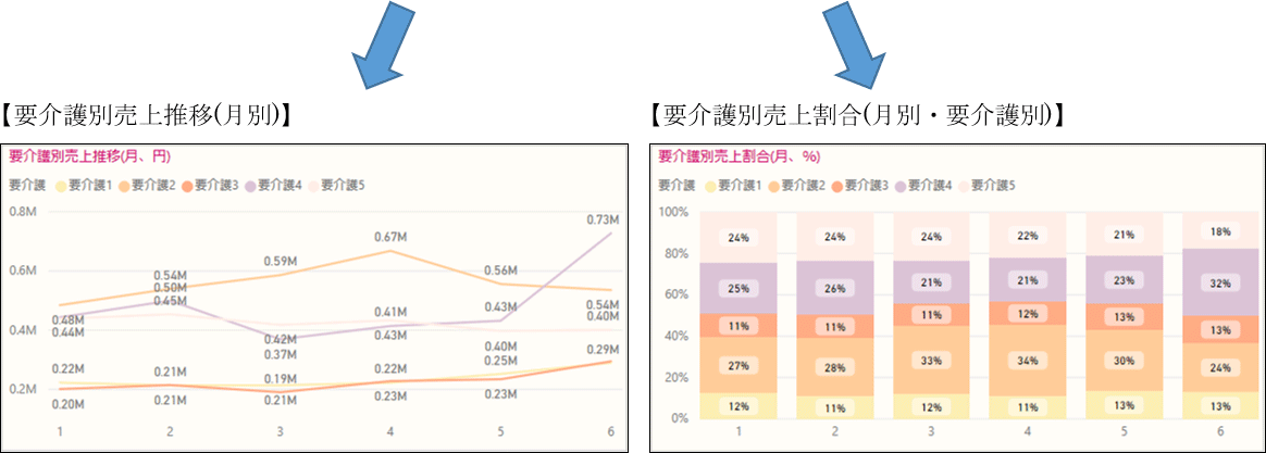 左：要介護別売上推移(月別)、右：要介護別売上割合(月別・要介護別)