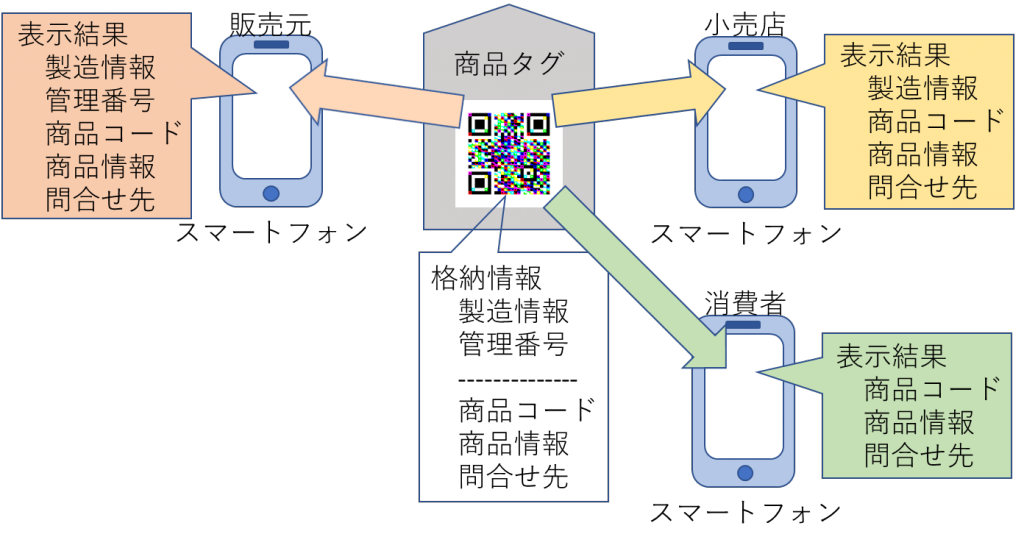 IoTCodeを商品タグに適用した例