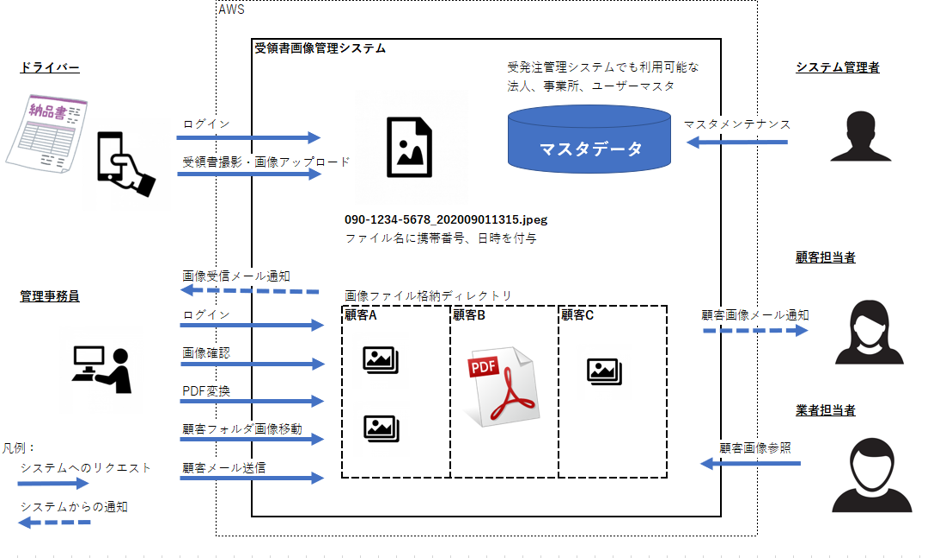 受領書画像管理システム